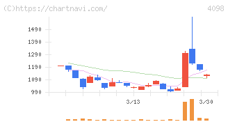 チタン工業(4098)の日足チャート