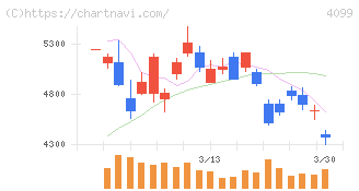 四国化成ホールディングス(4099)の日足チャート