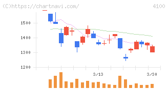 戸田工業(4100)の日足チャート