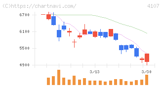 伊勢化学工業(4107)の日足チャート