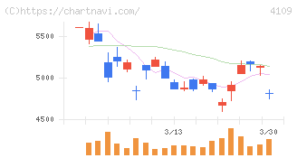 ステラ　ケミファ(4109)の日足チャート
