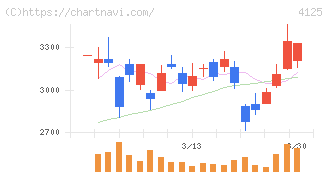 三和油化工業(4125)の日足チャート