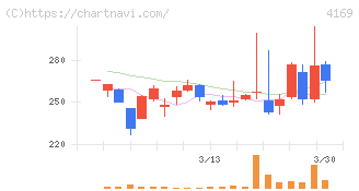 ＥＮＥＣＨＡＮＧＥ(4169)の日足チャート