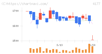 ｉ－ｐｌｕｇ(4177)の日足チャート