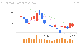 Ａｐｐｉｅｒ　Ｇｒｏｕｐ(4180)の日足チャート