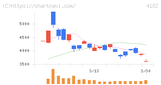 三菱ガス化学(4182)の日足チャート