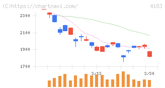 三井化学(4183)の日足チャート