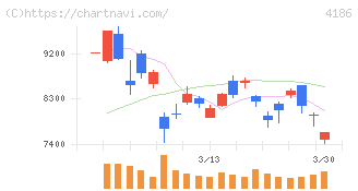 東京応化工業(4186)の日足チャート