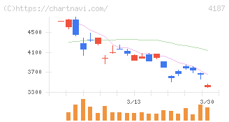 大阪有機化学工業(4187)の日足チャート