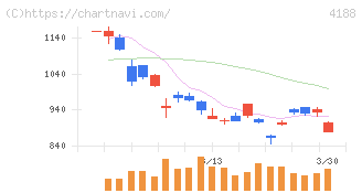 三菱ケミカルグループ(4188)の日足チャート