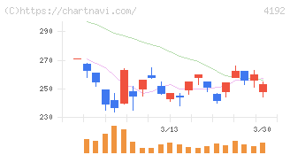 スパイダープラス(4192)の日足チャート