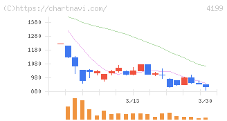 ワンダープラネット(4199)の日足チャート