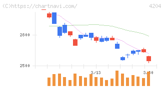 積水化学工業(4204)の日足チャート