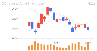 ムービン・ストラテジック・キャリア(421A)の日足チャート