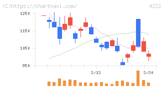 児玉化学工業(4222)の日足チャート