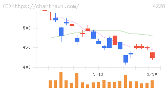 積水化成品工業(4228)の日足チャート
