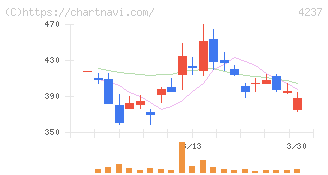 フジプレアム(4237)の日足チャート