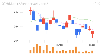 クラスターテクノロジー(4240)の日足チャート