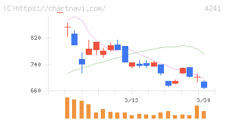 アテクト(4241)の日足チャート