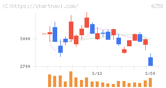 網屋(4258)の日足チャート