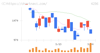 ＣＬホールディングス(4286)の日足チャート