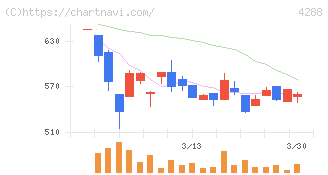 アズジェント(4288)の日足チャート