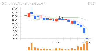 ビーマップ(4316)の日足チャート