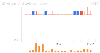 ＴＡＣ(4319)の日足チャート
