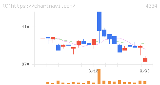ユークス(4334)の日足チャート