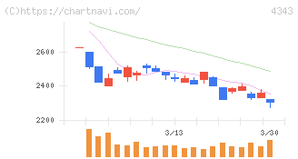 イオンファンタジー(4343)の日足チャート