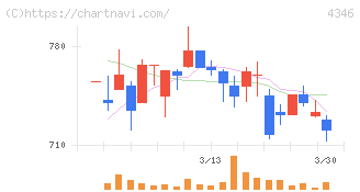 ＮＥＸＹＺ．Ｇｒｏｕｐ(4346)の日足チャート