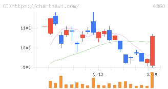 マナック・ケミカル・パートナーズ(4360)の日足チャート