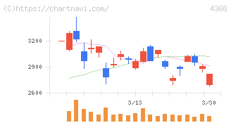 扶桑化学工業(4368)の日足チャート
