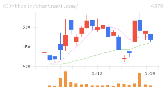 Ｐｈｏｔｏｓｙｎｔｈ(4379)の日足チャート