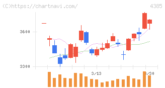 メルカリ(4385)の日足チャート
