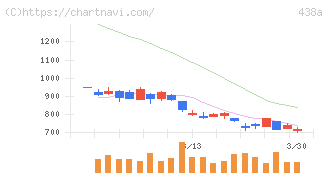インフキュリオン(438A)の日足チャート