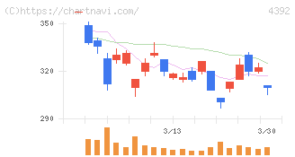 ＦＩＧ(4392)の日足チャート