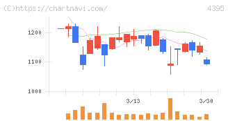 アクリート(4395)の日足チャート