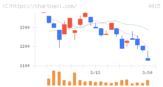 ブロードエンタープライズ(4415)の日足チャート