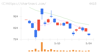 ＪＤＳＣ(4418)の日足チャート