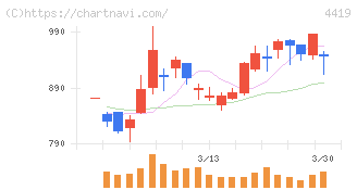 Ｆｉｎａｔｅｘｔホールディングス(4419)の日足チャート