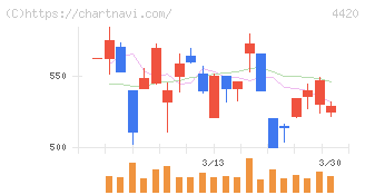 イーソル(4420)の日足チャート
