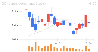Ｋｕｄａｎ(4425)の日足チャート