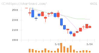 スマレジ(4431)の日足チャート