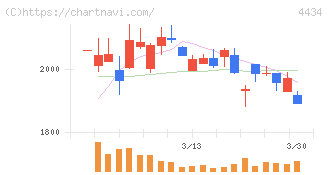サーバーワークス(4434)の日足チャート
