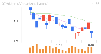 ミンカブ・ジ・インフォノイド(4436)の日足チャート