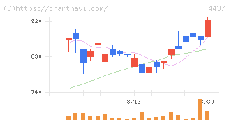 ｇｏｏｄｄａｙｓホールディングス(4437)の日足チャート