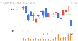 バルテス・ホールディングス(4442)の日足チャート