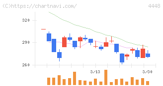 ｋｕｂｅｌｌ(4448)の日足チャート