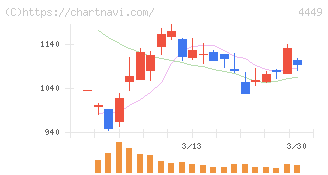 ギフティ(4449)の日足チャート